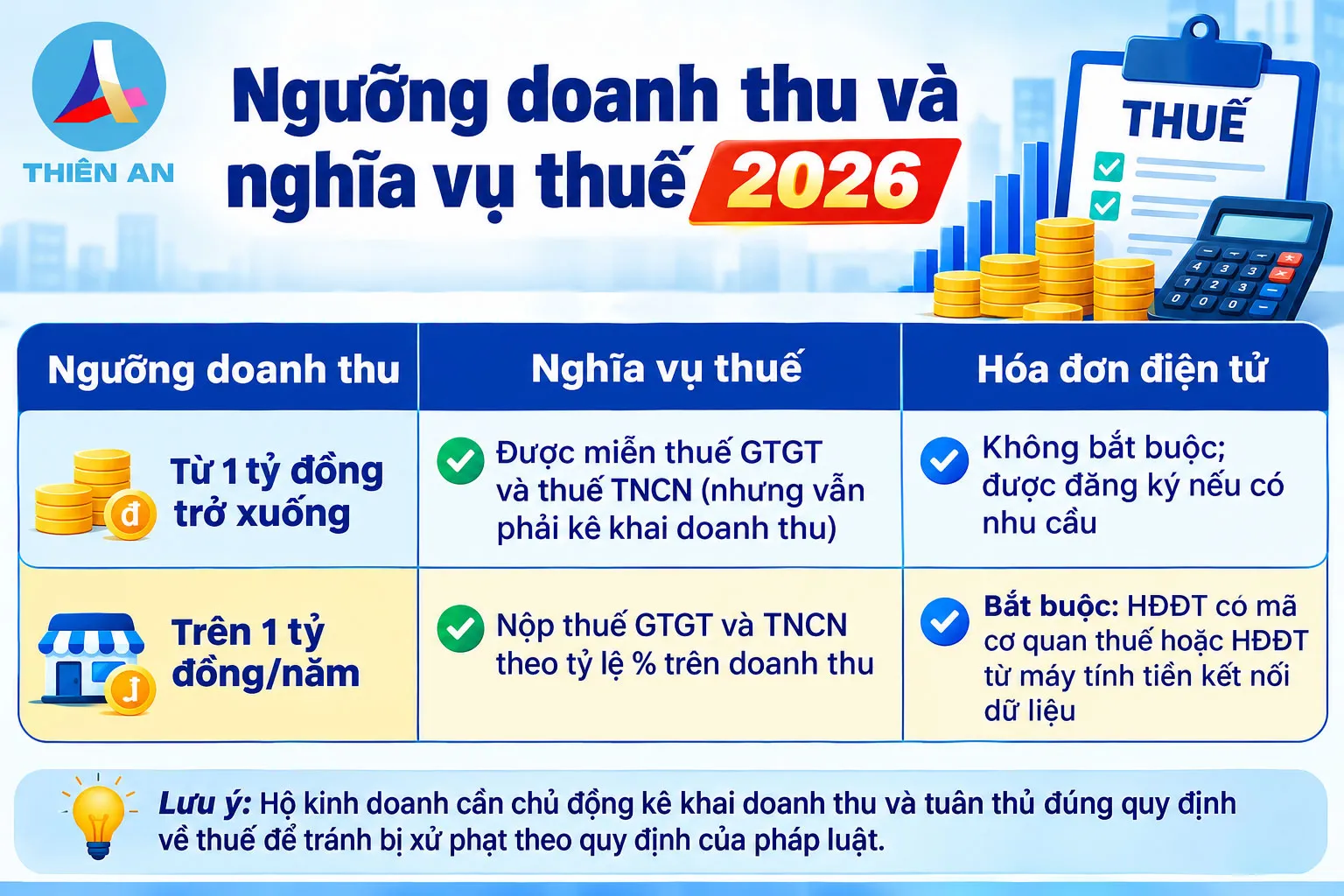 Ngưỡng doanh thu và nghĩa vụ thuế 2026.