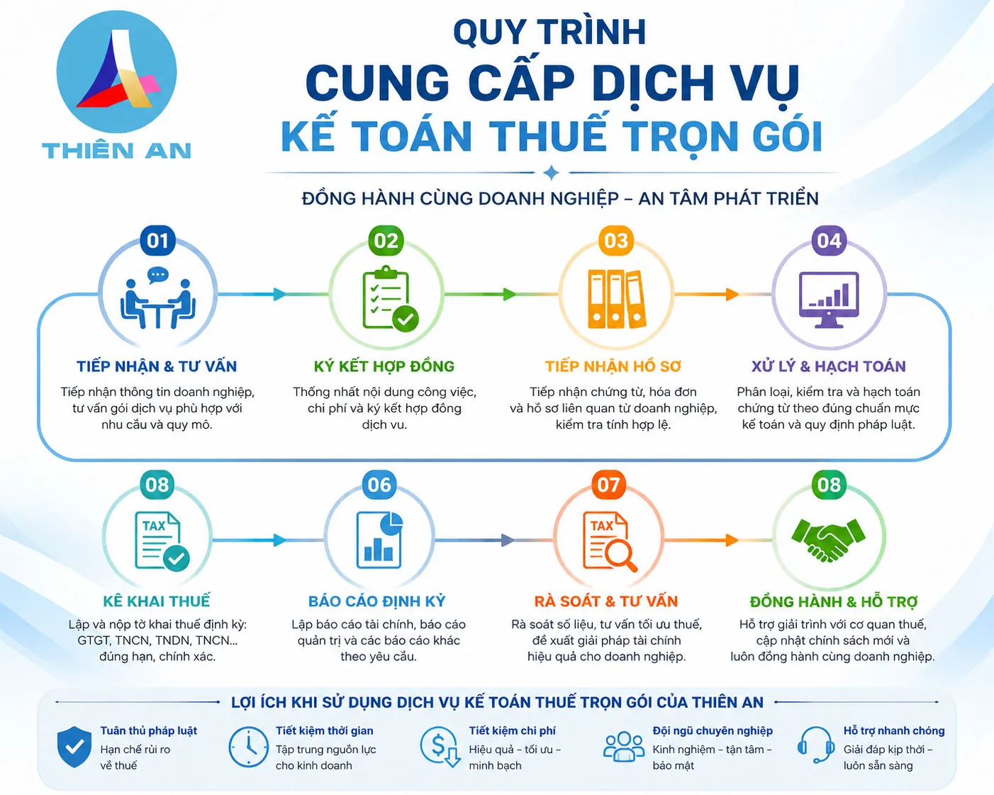 Kế Toán Thuế Thiên An cung cấp quy trình minh bạch giúp khách hàng dễ theo dõi.