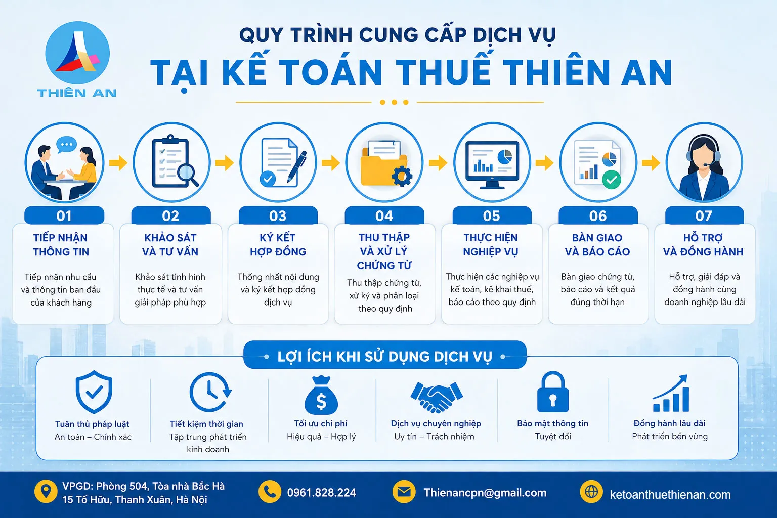 Quy trình chuyên nghiệp tại Kế Toán Thiên An.
