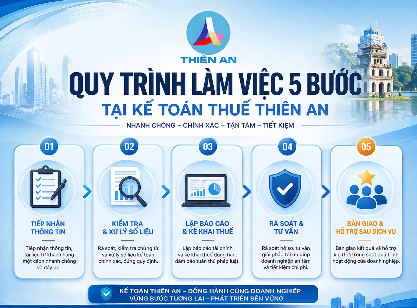 Quy trình làm việc chuyên nghiệp tại Kế Toán Thiên An.