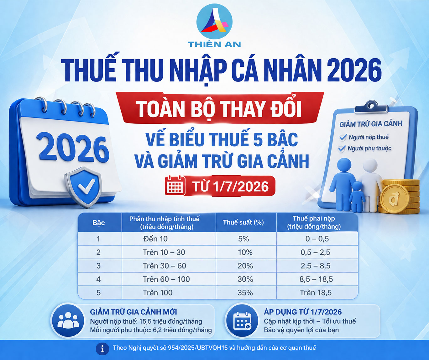 Thuế thu nhập cá nhân 2026: Toàn bộ thay đổi về biểu thuế 5 bậc và giảm trừ gia cảnh từ 1/7/2026
