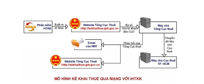 Cách lập tờ khai thuế GTGT mẫu 01 GTGT 